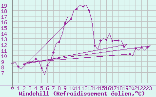 Courbe du refroidissement olien pour Groningen Airport Eelde
