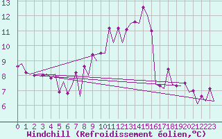 Courbe du refroidissement olien pour Szczecin
