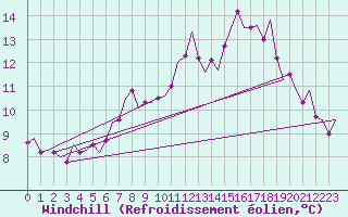 Courbe du refroidissement olien pour Cork Airport