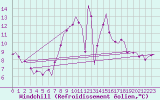 Courbe du refroidissement olien pour Muenster / Osnabrueck