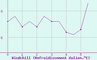 Courbe du refroidissement olien pour Donna Nook