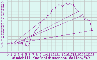 Courbe du refroidissement olien pour Madrid / Barajas (Esp)