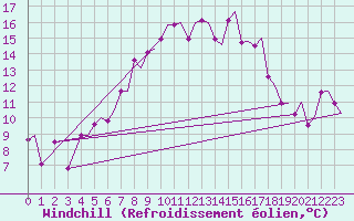 Courbe du refroidissement olien pour Tromso / Langnes