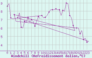 Courbe du refroidissement olien pour Genve (Sw)