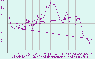 Courbe du refroidissement olien pour Luxembourg (Lux)