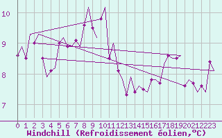Courbe du refroidissement olien pour Haugesund / Karmoy