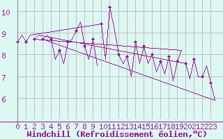 Courbe du refroidissement olien pour Platform J6-a Sea