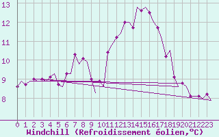 Courbe du refroidissement olien pour Platforme D15-fa-1 Sea
