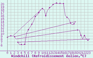 Courbe du refroidissement olien pour Vrsac