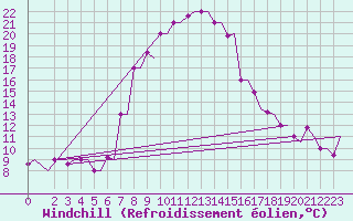 Courbe du refroidissement olien pour Andravida Airport