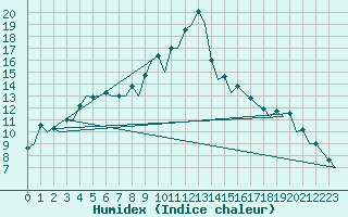 Courbe de l'humidex pour Gerona (Esp)