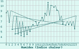 Courbe de l'humidex pour Emmen