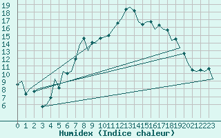 Courbe de l'humidex pour Islay