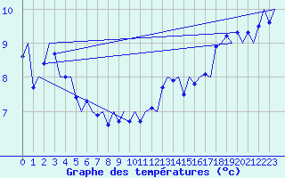 Courbe de tempratures pour Le Goeree
