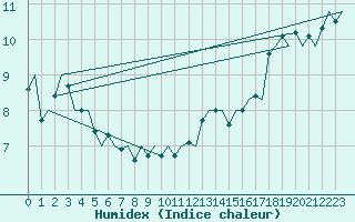 Courbe de l'humidex pour Le Goeree