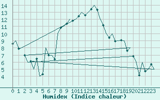 Courbe de l'humidex pour Bratislava Ivanka