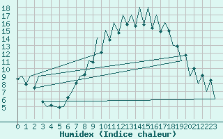 Courbe de l'humidex pour Lugano (Sw)