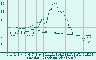 Courbe de l'humidex pour Olbia / Costa Smeralda