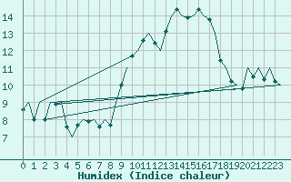 Courbe de l'humidex pour La Coruna / Alvedro