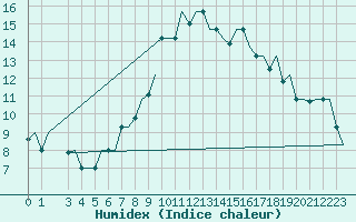 Courbe de l'humidex pour Venezia / Tessera