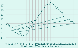 Courbe de l'humidex pour Genve (Sw)