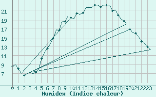 Courbe de l'humidex pour Bremen