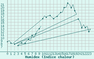 Courbe de l'humidex pour London / Heathrow (UK)