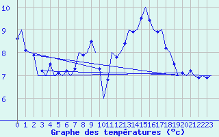 Courbe de tempratures pour Wittmundhaven