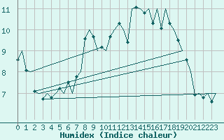 Courbe de l'humidex pour Valley