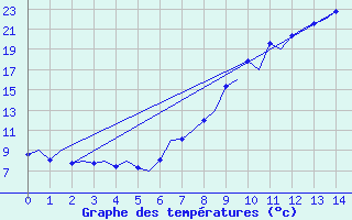 Courbe de tempratures pour Santiago / Labacolla