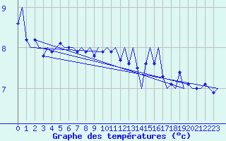 Courbe de tempratures pour Platforme D15-fa-1 Sea