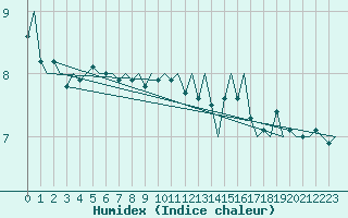 Courbe de l'humidex pour Platforme D15-fa-1 Sea