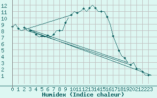 Courbe de l'humidex pour Woensdrecht