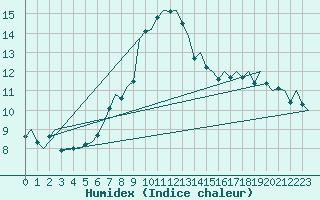 Courbe de l'humidex pour Eindhoven (PB)