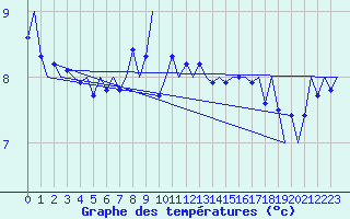 Courbe de tempratures pour Platform F16-a Sea