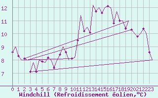 Courbe du refroidissement olien pour Madrid / Barajas (Esp)