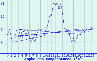Courbe de tempratures pour Volkel