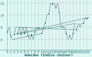 Courbe de l'humidex pour Volkel