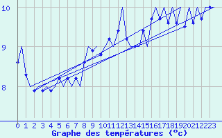 Courbe de tempratures pour Platform L9-ff-1 Sea