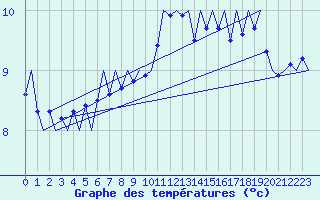 Courbe de tempratures pour Le Goeree