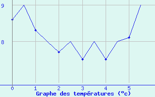 Courbe de tempratures pour Beauvechain (Be)