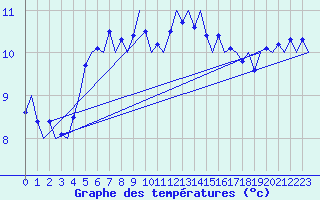 Courbe de tempratures pour Platform Hoorn-a Sea