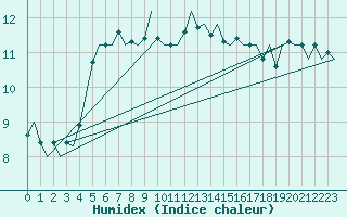 Courbe de l'humidex pour Platform Hoorn-a Sea