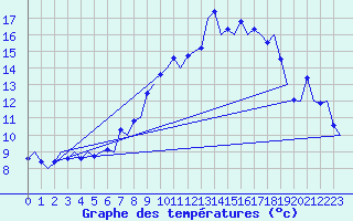 Courbe de tempratures pour Muenster / Osnabrueck