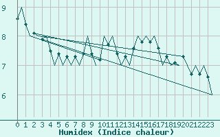 Courbe de l'humidex pour Platform Hoorn-a Sea