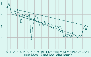 Courbe de l'humidex pour Le Goeree