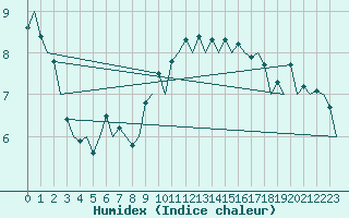 Courbe de l'humidex pour Lelystad