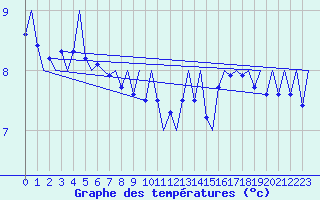 Courbe de tempratures pour Le Goeree