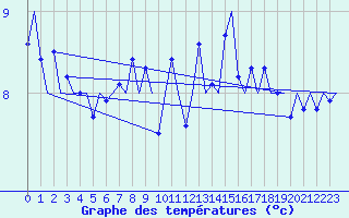 Courbe de tempratures pour Platform K14-fa-1c Sea