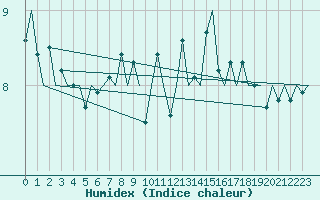 Courbe de l'humidex pour Platform K14-fa-1c Sea